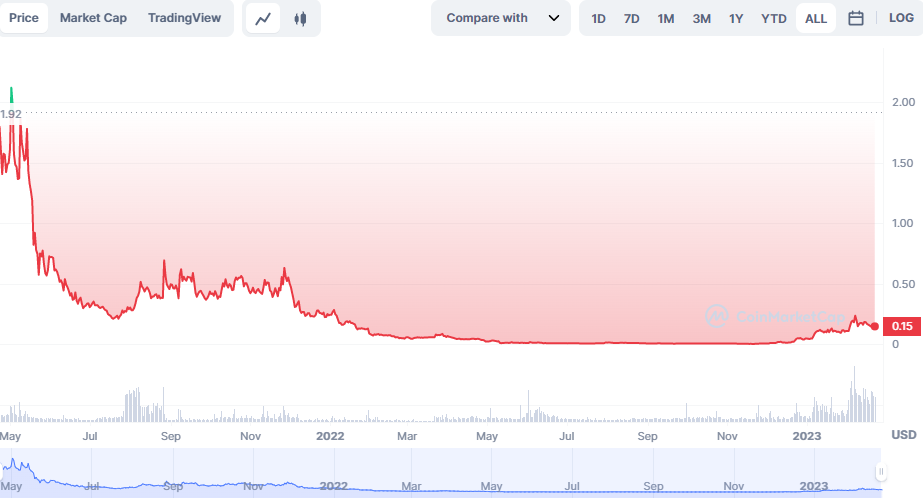 Trading Clearview VAIOT Coin all time chart 