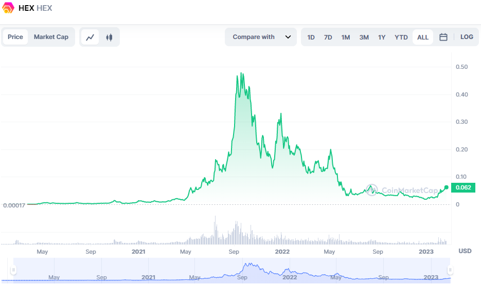 Trading Clearview HEX Coin all time chart 