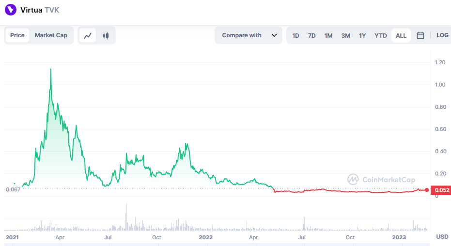Trading Clearview TVK Coin all time chart 