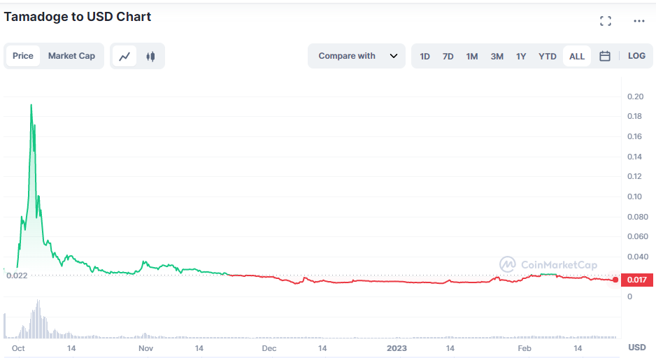 Trading Clearview TAMA Coin all time chart 