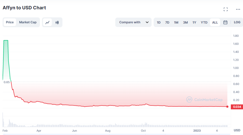 Trading Clearview Tffyn Coin all time chart