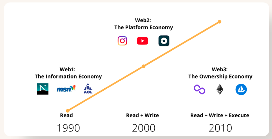 All about WEB. Difference between Web1 Web2 and Web3