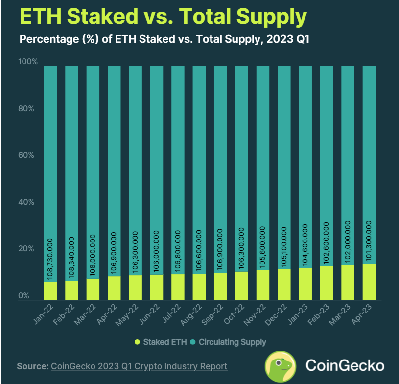 https://www.coingecko.com/research/publications/ethereum-staking-statistics