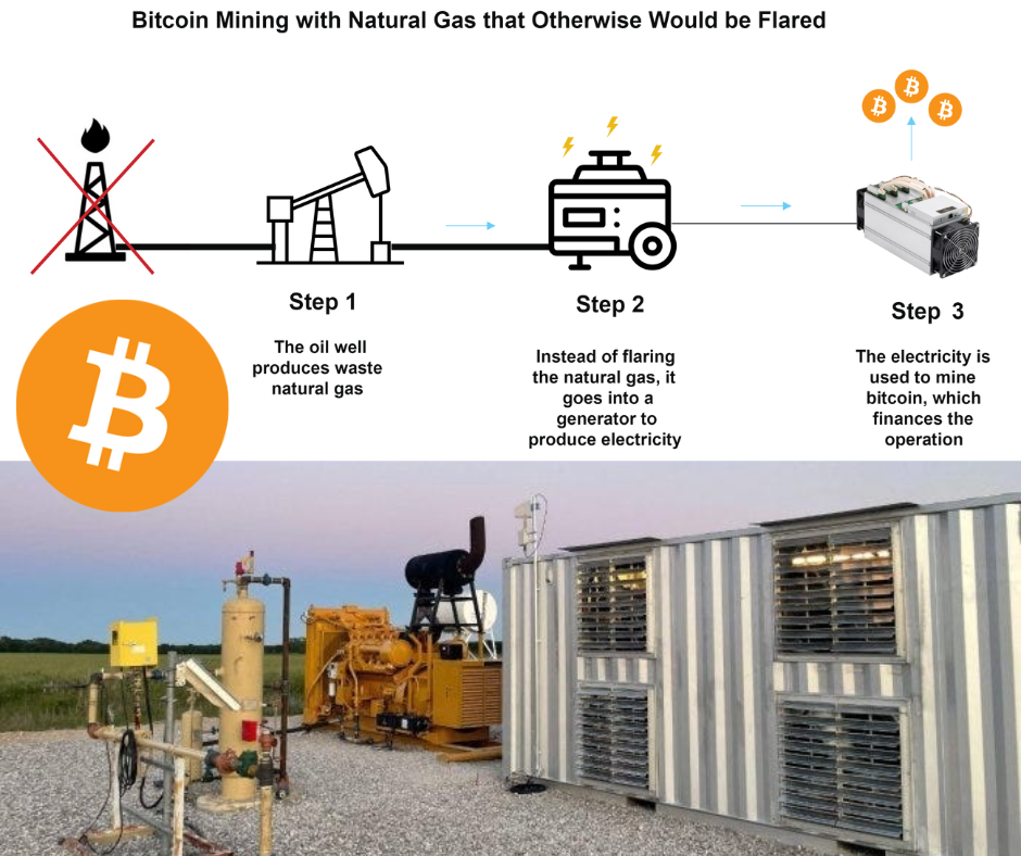 Marathon Digital Revolutionizes Bitcoin Mining with Methane Gas