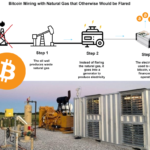 Marathon Digital Revolutionizes Bitcoin Mining with Methane Gas