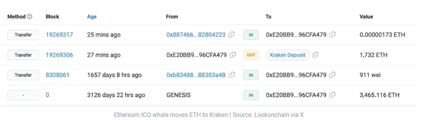 Ethereum ICO Investor Sells Holdings when ETH Price Surge to $3,000